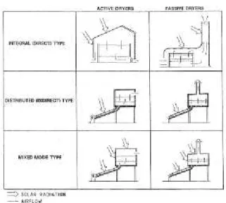 Gambar 10. Tipe-tipe Pengering Surya Pembuatan Mesin Pengering Surya Sederhana :