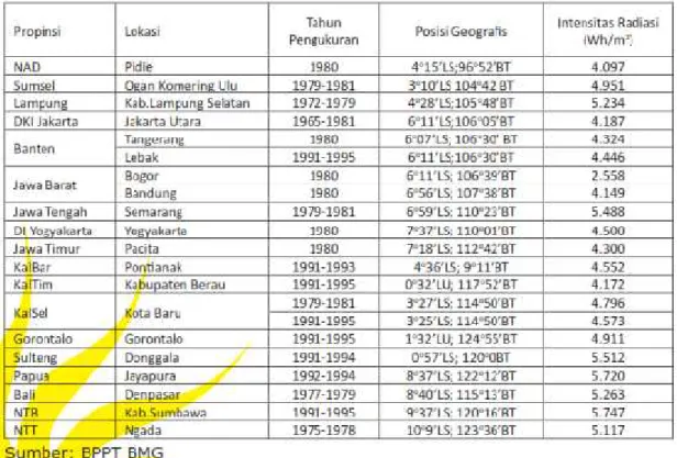 Tabel 1. Intensitas Radiasi Matahari di Indonesia