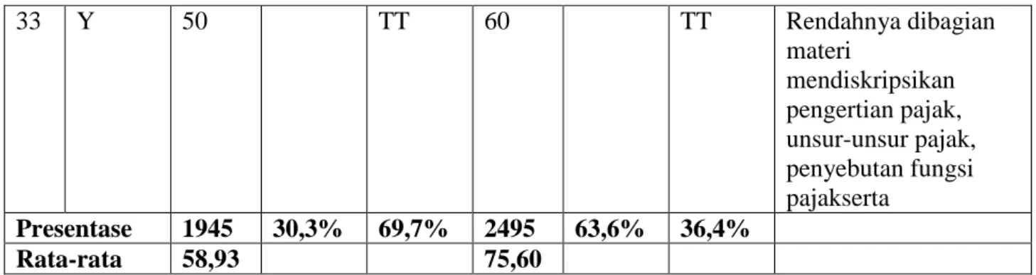 Gambar 2 0%20%40%60%80%100%Pret-TestPost-Test30,03% 63,06% 69,07% 36,04% 