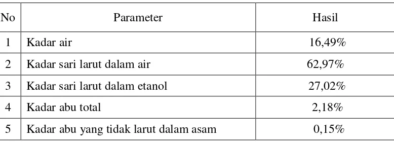 Tabel 1. Hasil karakterisasi ekstrak daun kecapi 