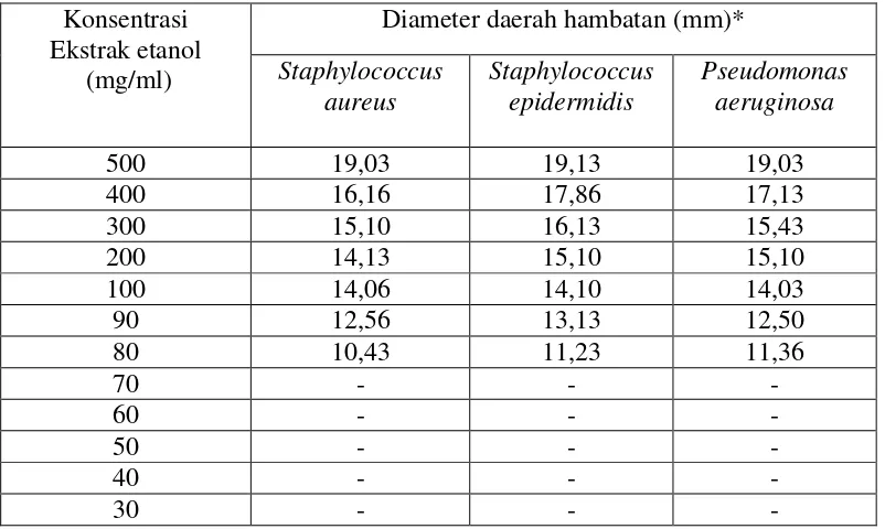 Tabel 2. Hasil Pengukuran Diameter Daerah Hambatan Pertumbuhan Staphylococcus aureus, Staphylococcus epidermidis dan Pseudomonas aeruginosa