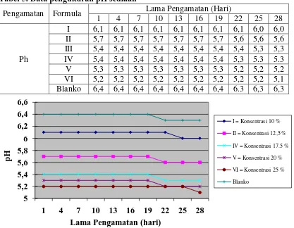 Tabel 5. Data pengukuran pH sediaan 