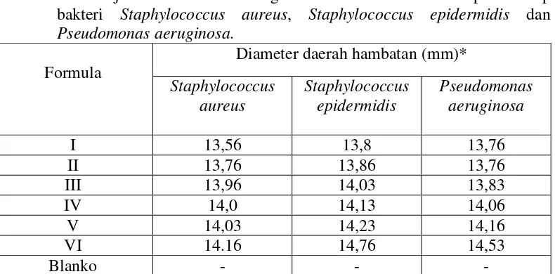 Tabel 7. Hasil  uji aktivitas antibakteri gel ekstrak etanol  daun kecapi terhadap bakteri Staphylococcus aureus, Staphylococcus epidermidis dan Pseudomonas aeruginosa