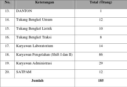 Tabel 2.3 Jumlah Tenaga Kerja PKS Pagar Merbau (Lanjutan) 