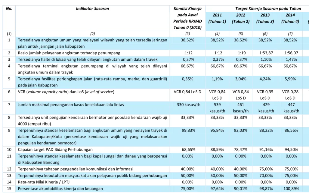 Tabel II-2: Indikator Kinerja SKPD DISHUB Kabupaten Bandung  