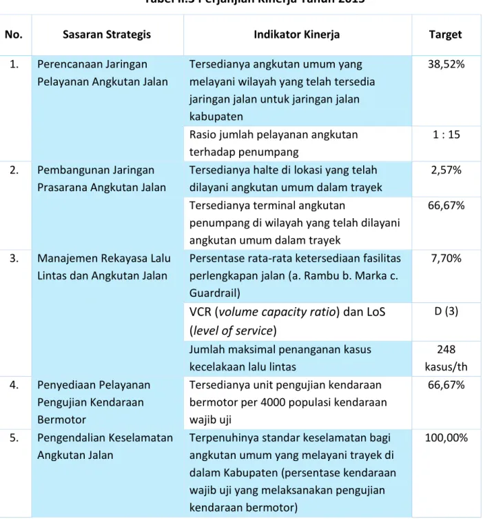 Tabel II-3 menampilkan Perjanjian Kinerja DISHUB Kabupaten Bandung Tahun 2015  berdasarkan DPPA-SKPD Dishub Kabupaten Bandung Tahun 2015