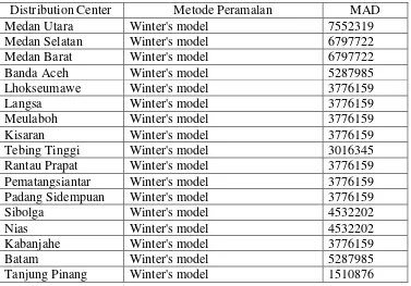 Tabel 5.13. Metode Peramalan untuk Non Carbonate Drink 