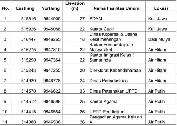 Tabel 3.  Data Hasil Pengukuran Koordinat Kantor Pemerintahan di Kecamatan  Samarinda Ulu 