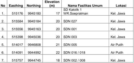 Tabel 5. Data Hasil Pengukuran Koordinat Fasilitas Pendidikan (SD) yang Ada di  Kecamatan Samarinda Ulu