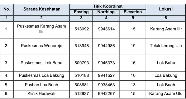 Tabel 2.  Data Hasil Pengukuran Fasilitas Umum Sarana Kesehatan di  Kecamatan Sungai Kunjang 