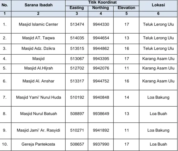 Tabel 4.  Data Hasil Pengukuran Fasilitas Umum Sarana Ibadah di   Kecamatan  Sungai Kunjang 