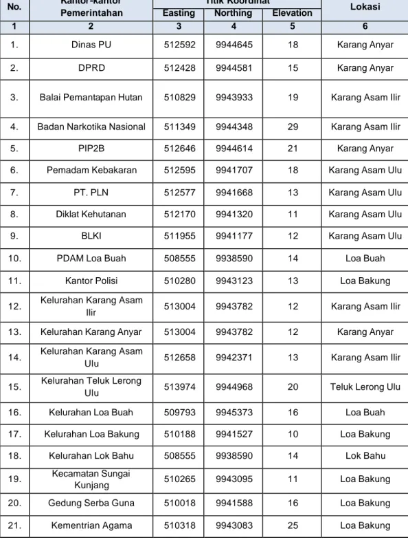 Tabel 5.  Data Hasil Pengukuran Fasilitas Umum Kantor-kantor Pemerintahan di  Kecamatan Sungai Kunjang 