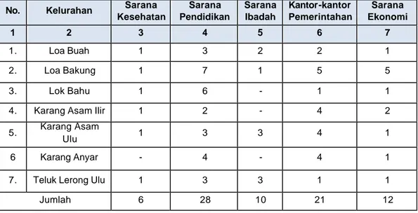 Tabel 7.  Jumlah Fasilitas Umum yang ada di Kecamatan Sungai kunjang 