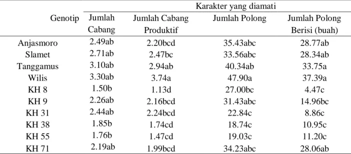Tabel 4.  Rerata jumlah cabang produktif, jumlah polong, jumlah polong berisi 4 dari 10 genotip  kedelai yang diujikan di lahan podsolik merah kuning 