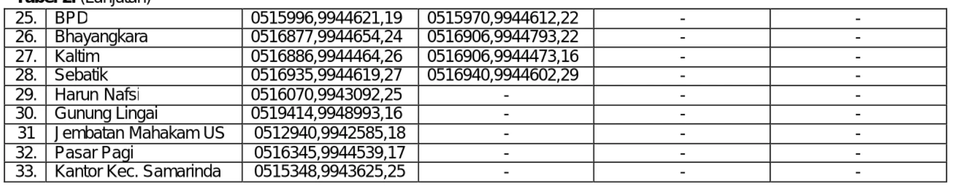 Tabel 2. (Lanjutan)  25.  BPD  0515996,9944621,19  0515970,9944612,22  -  -  26.  Bhayangkara  0516877,9944654,24  0516906,9944793,22  -  -  27