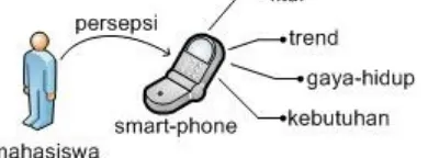 Gambar 9. Persepsi mahasiswa  kuat mahasiswa terhadap posisikeberadaan sebuah smartphone