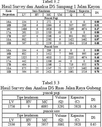 Tabel 3.3 Hasil Survey dan Analisa DS Ruas Jalan Raya Gubeng 