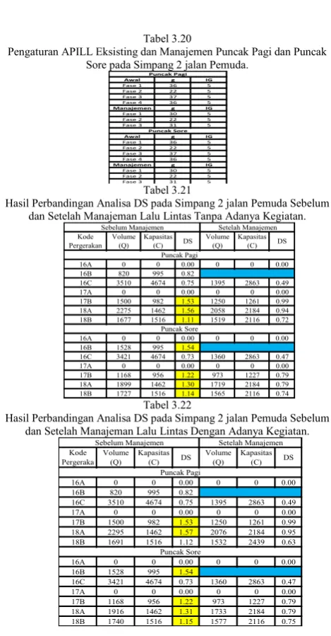 Tabel 3.20 