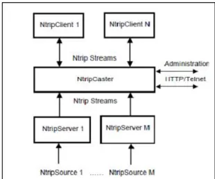 Gambar I. 3. Pengiriman data pada RTK NTRIP  (Weber, 2005) 