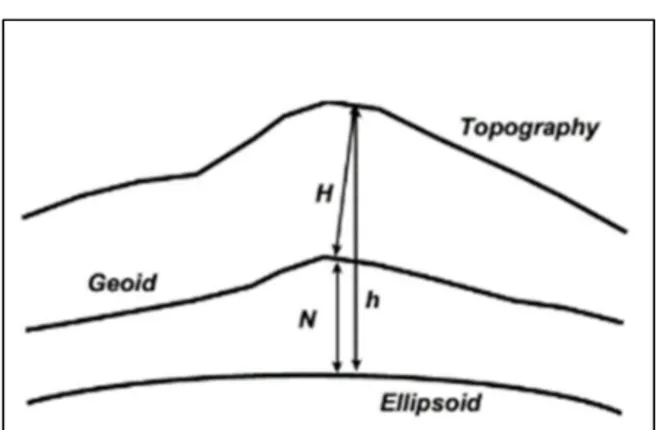 Gambar I. 5. Geoid, Elipsoid, dan Topografi (Higgins, 1999)  Persamaan 1.1. digunakan dalam menentukan tinggi ortometrik