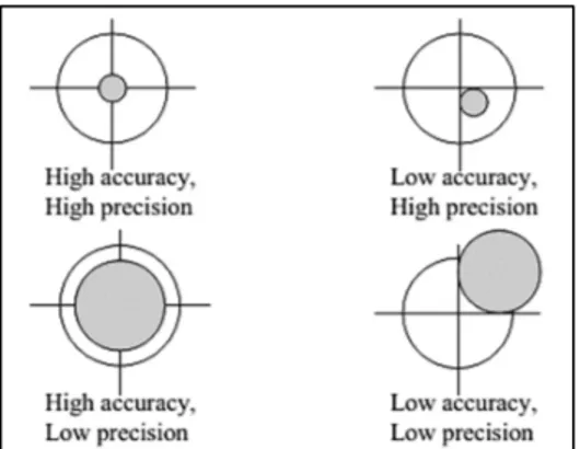 Gambar I. 6. Perbandingan akurasi dan presisi  (Novatel:2003) 