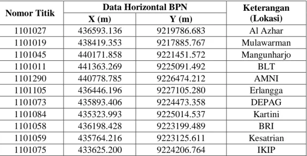 Tabel 4.1. Data Koordinat Definitif BPN 
