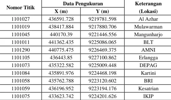 Tabel 4.2. Data Koordinat Pengukuran 