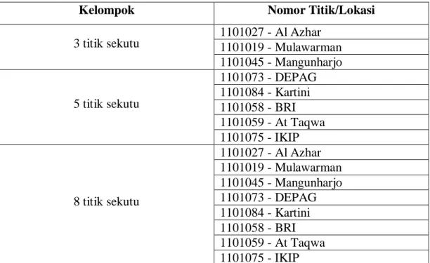 Tabel 4.6. Pengelompokan Titik Sekutu Transformasi 