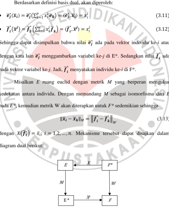 Gambar 1.1 Diagram Dual