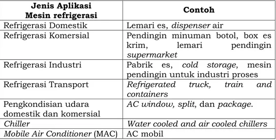 Tabel 1. Kelompok Aplikasi Mesin Refrigerasi  Jenis Aplikasi  