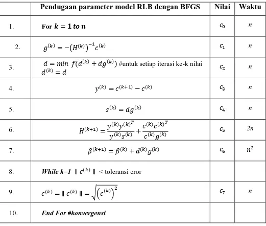 TABEL 1. PERHITUNGAN PENDUGAAN PARAMETER MODEL RLB DENGAN BFGS  Pendugaan parameter model RLB dengan BFGS  Nilai  Waktu 