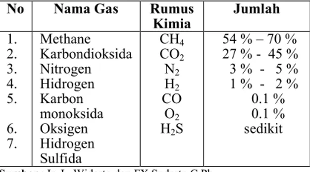 Tabel  1. Komponen – Komponen Penyusun Biogas