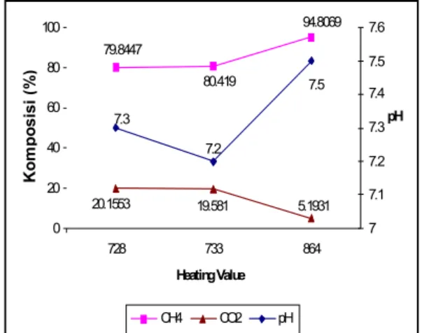 Gambar 4.4. Grafik Hubungan Komposisi gas dan  pH terhadap Heating Value