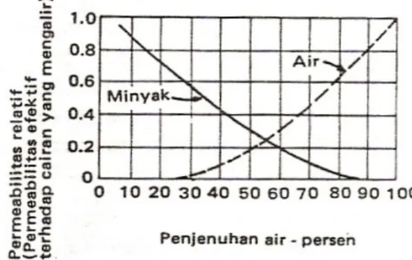 Gambar  V.1  Grafik  permeabilitas  relative  dengan  perbedaan  penjenuhan  air  dan  minyak  (Lavorsen,  1958  dalam  Koesoemadinata,1980)