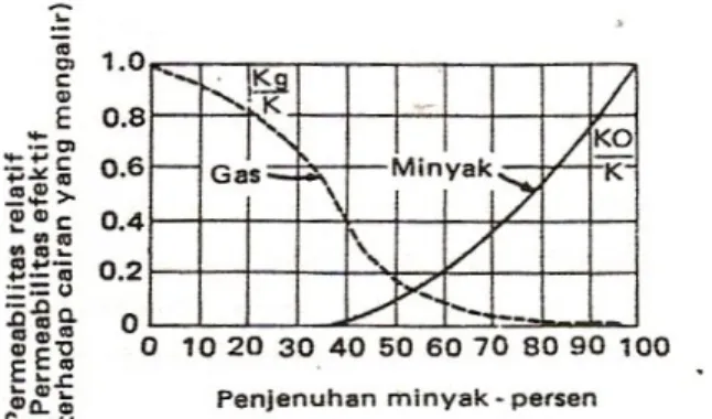 Gambar V.2   Grafik  memperlihatkan relatif dengan perbedaan  penjenuhan gas dan  minyak (Lavorsen,1958 dalam 
