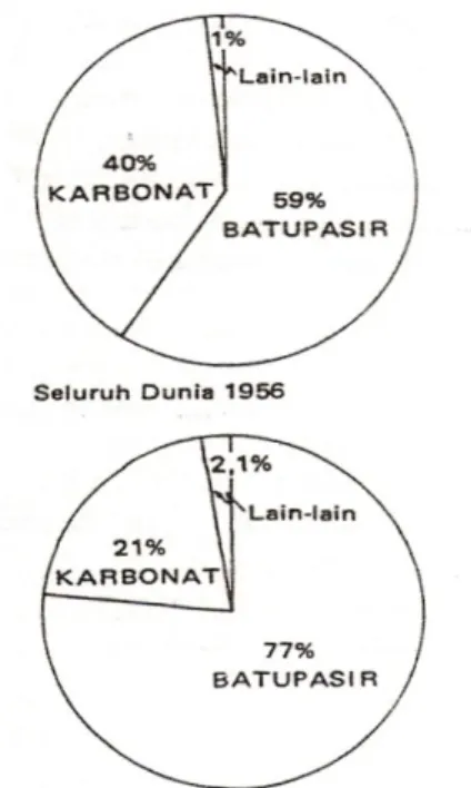 Gambar  V.5  Diagram  yang  memperlihatkan  perbandingan  berbagai  jenis  Batuan  reservoir  sebagai  cadangan  minyak  bumi