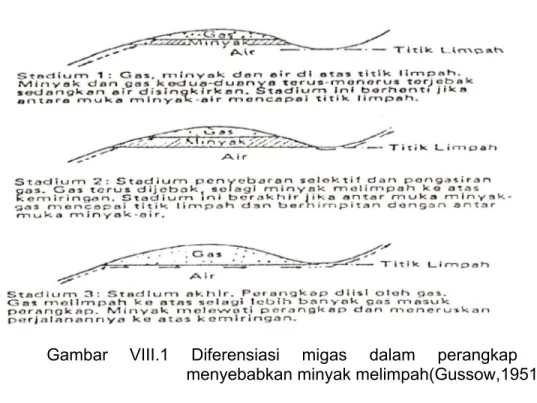 Gambar  VIII.1  Diferensiasi  migas  dalam  perangkap  yang           menyebabkan minyak melimpah(Gussow,1951)