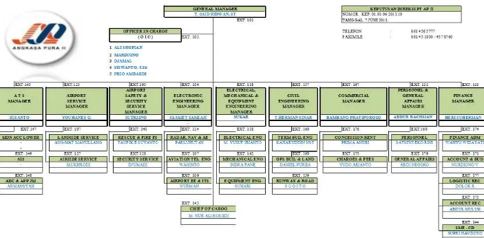 Gambar 2.1 Struktur Organisasi PT. (Persero) Angkasa Pura II  