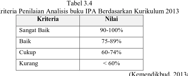 Tabel 3.4 Kriteria Penilaian Analisis buku IPA Berdasarkan Kurikulum 2013 