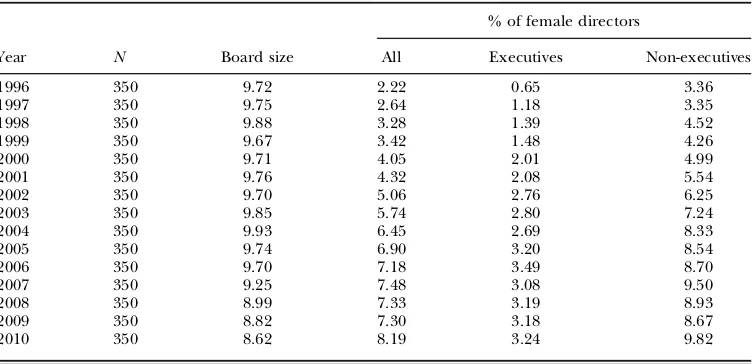 Table 1Percentage of Women on the Board by Year in the FTSE350