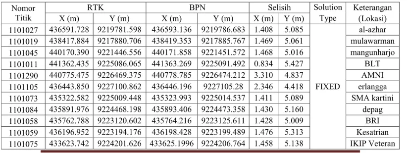 Tabel 1. Selisih Koordinat RTK dan BPN Nomor 