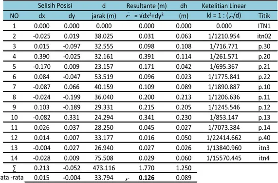 Tabel 2. Perbedaan Koordinat Titik Poligon Hasil Pengukuran GPS RTK dan ETS 