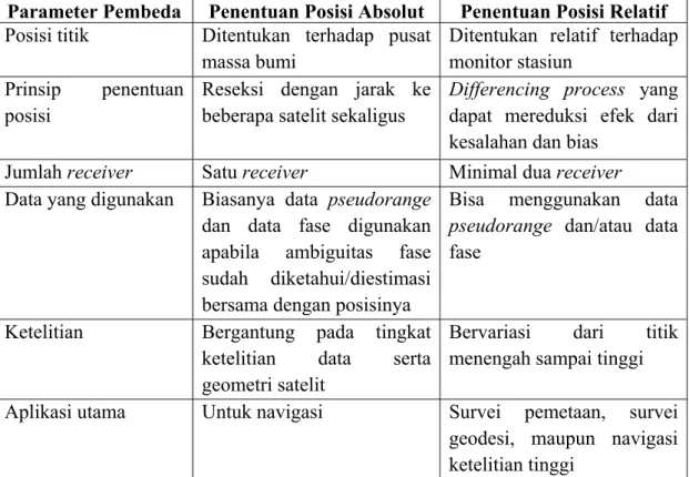 Tabel I.2. Perbedaan penentuan posisi metode absolut dan metode relatif   (Abidin, 2002) 