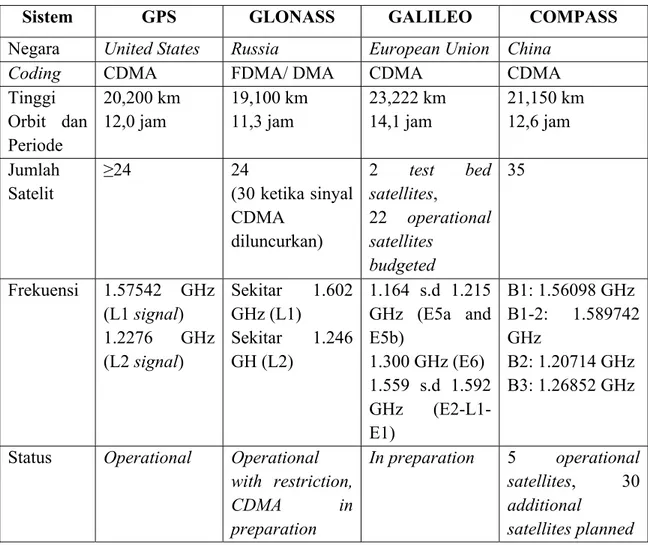 Tabel I.1. Perbandingan sistem satelit orbital pada GNSS (Sunantyo, 2011) 