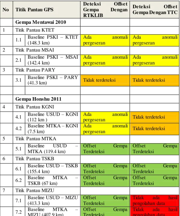 Table 6.1 Hasil pendeteksian offset gempa dengan RTKLIB dan TTC 