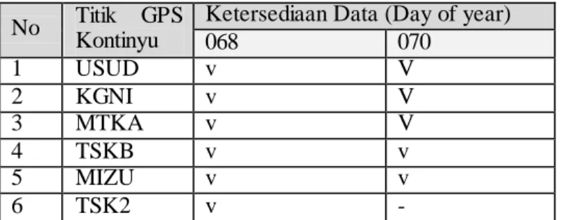 Tabel  3.2 Data Pengamatan GPS  Kontinyu Pada Jaring IGS 