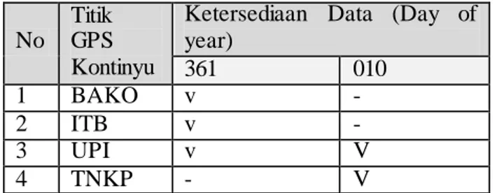 Tabel  3.3 Data Pengamatan GPS  Kontinyu di Jawa Barat 