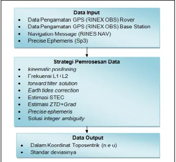 Gambar  1. Strategi pengolahan pada RTKLIB  4.2  Pengolahan Data GPS Dengan TTC 