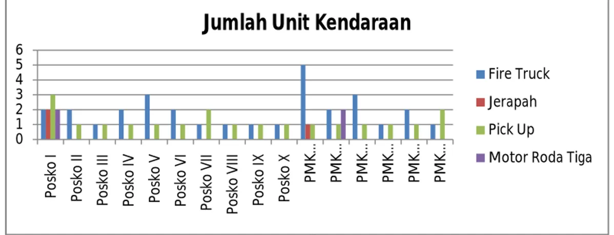 Gambar 7. Jumlah Kendaraan Setiap Pos Pemadam Kebakaran di Samarinda. 