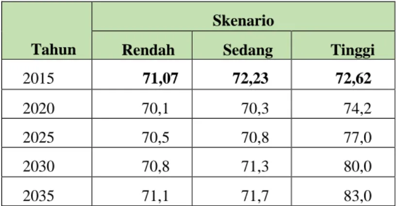 Tabel 5.9. Perkiraan Angka Harapan Hidup 2015-2035 